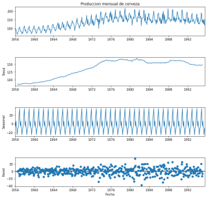Limpieza de datos de Series Temporales II - ML Pills