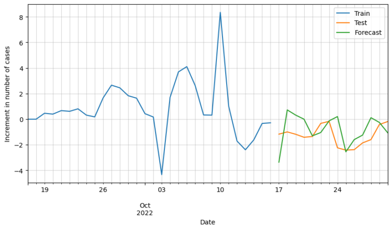 Step-by-Step Guide to Multivariate Time Series Forecasting with VAR ...