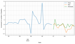 Step-by-Step Guide to Multivariate Time Series Forecasting with VAR ...