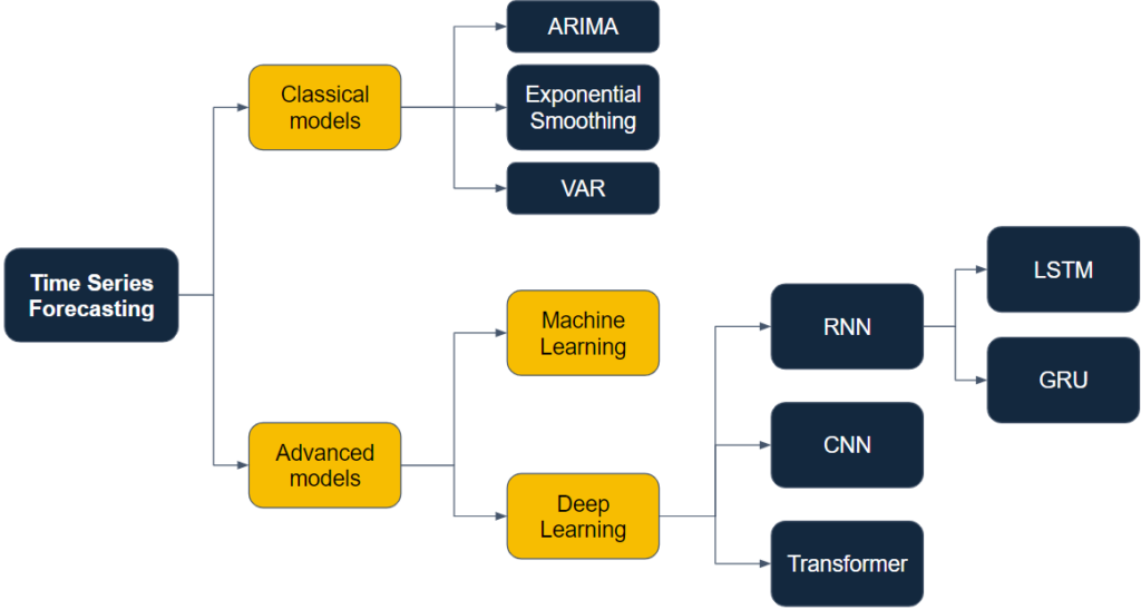 Machine learning sale time series models