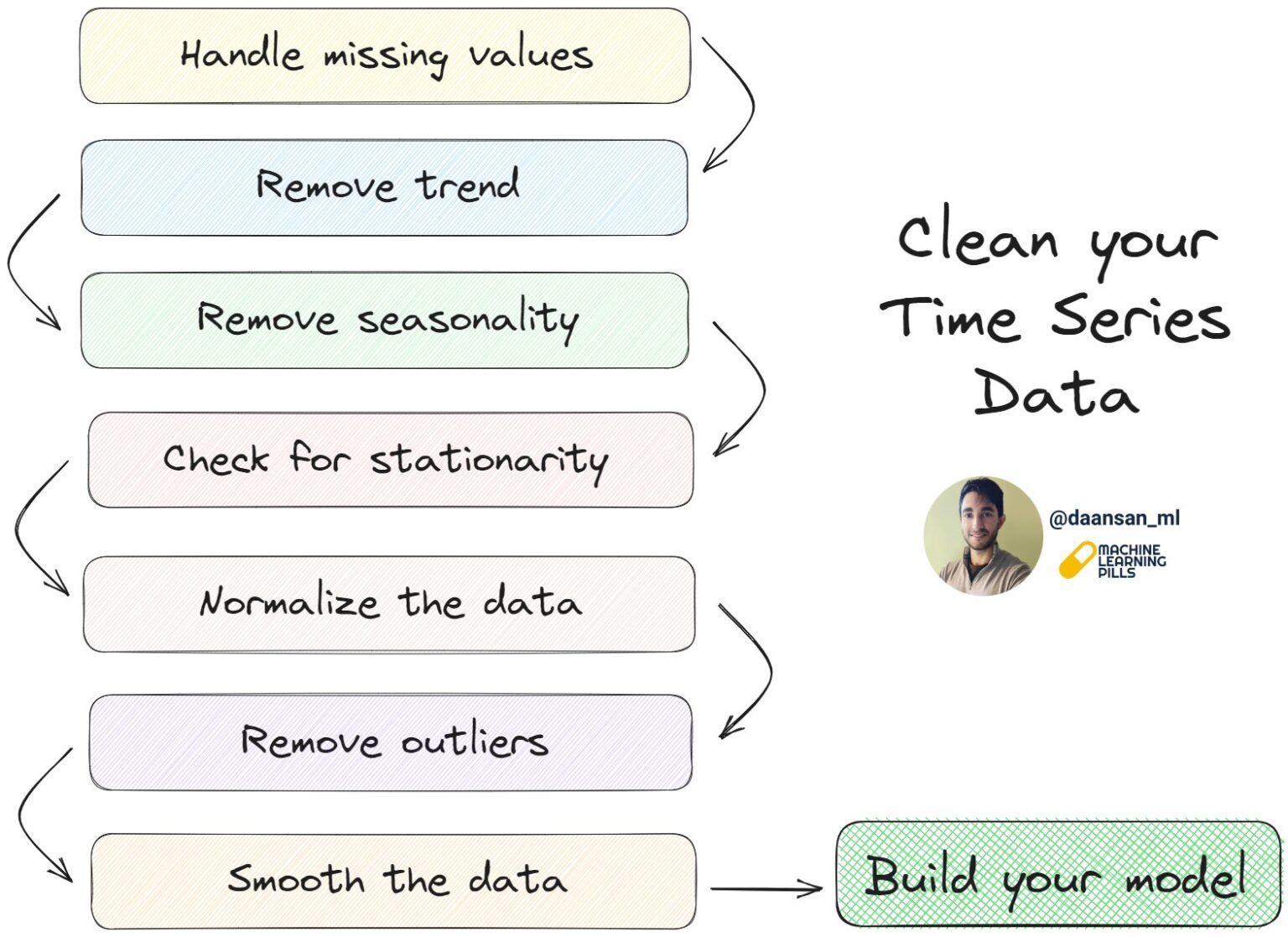 Clean your time series data