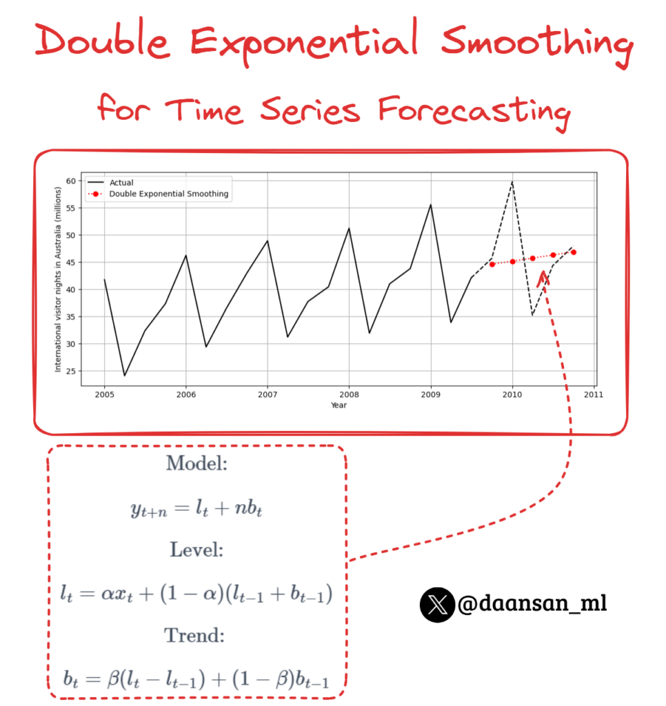 Double Exponential Smoothing