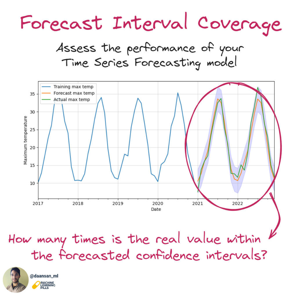 Forecast Interval Coverage as a Performance Metric