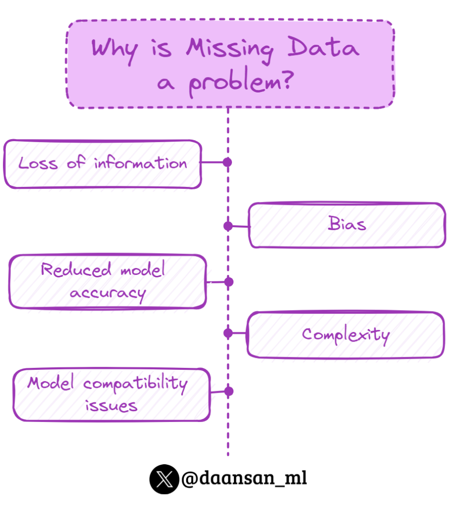 Missing data is a problem