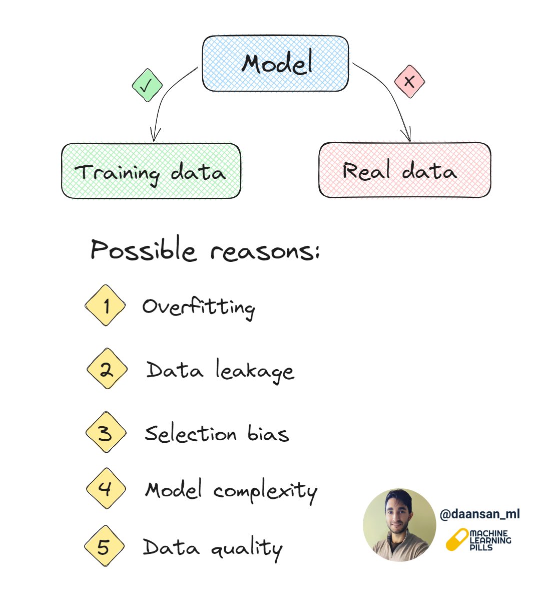 Model doesn't behave well with real data