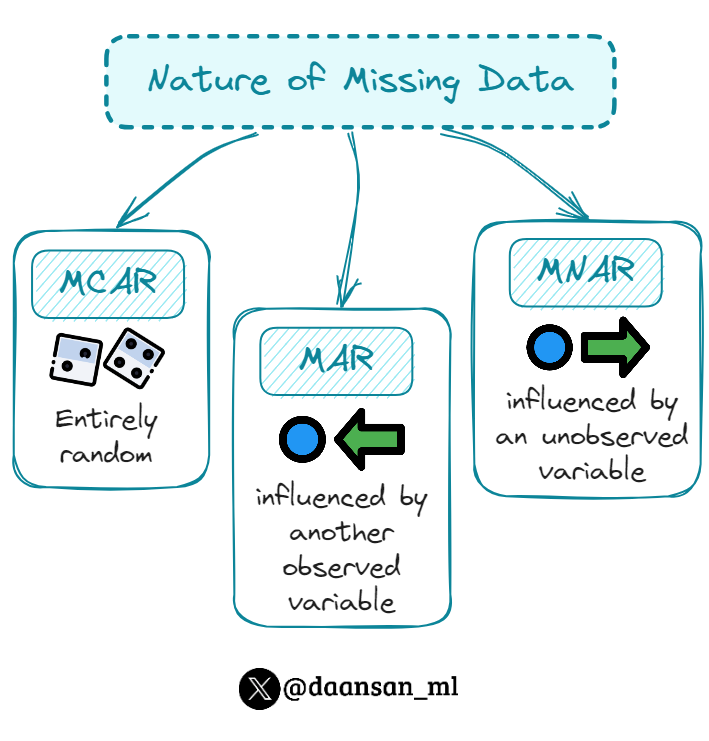 Nature of missing data