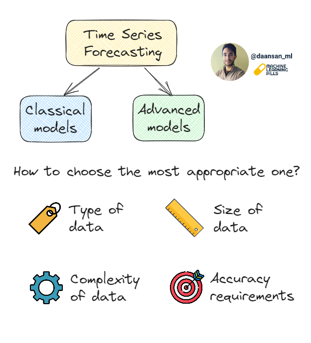 Select your Time Series model