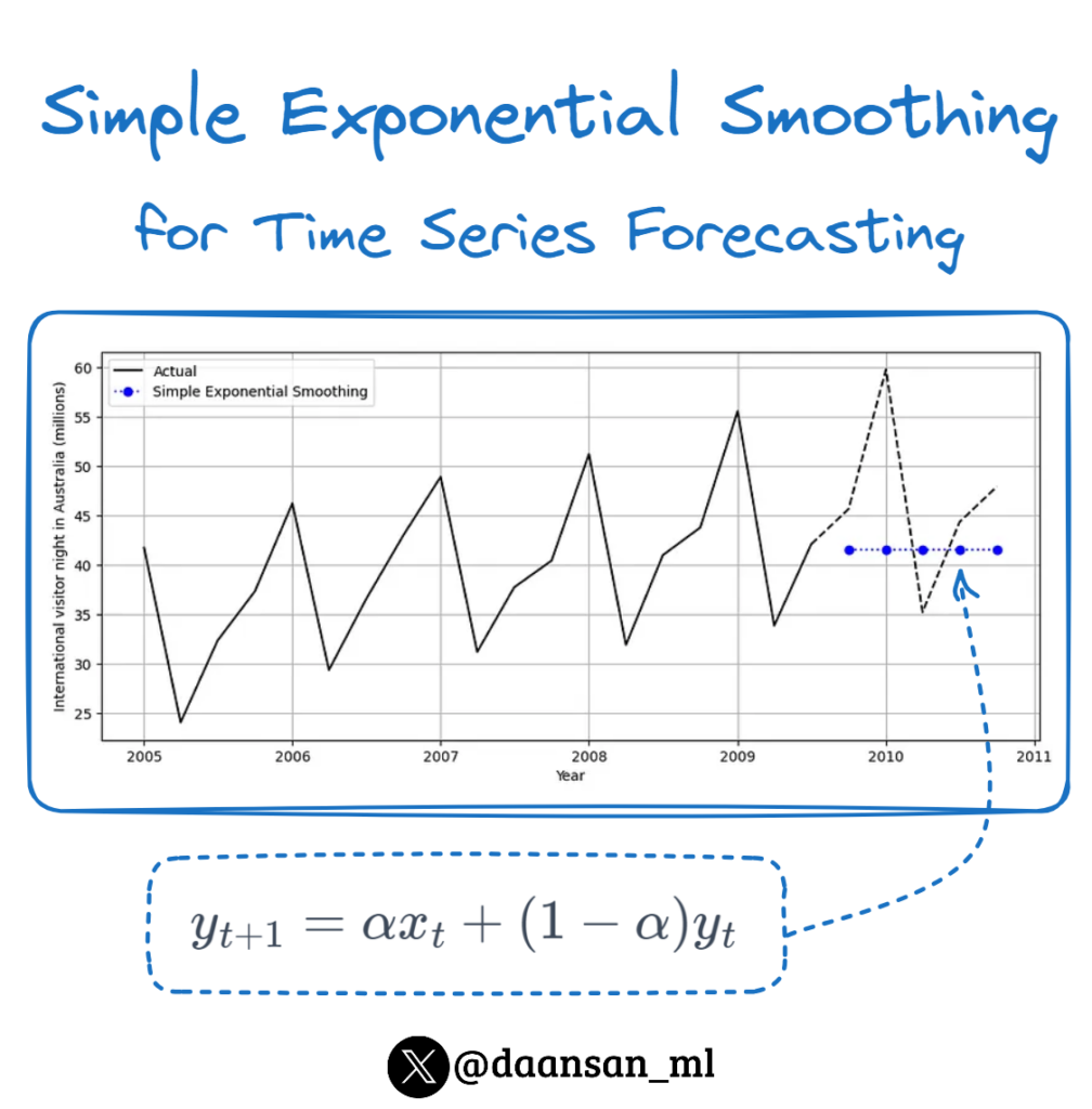 Simple Exponential Smoothing