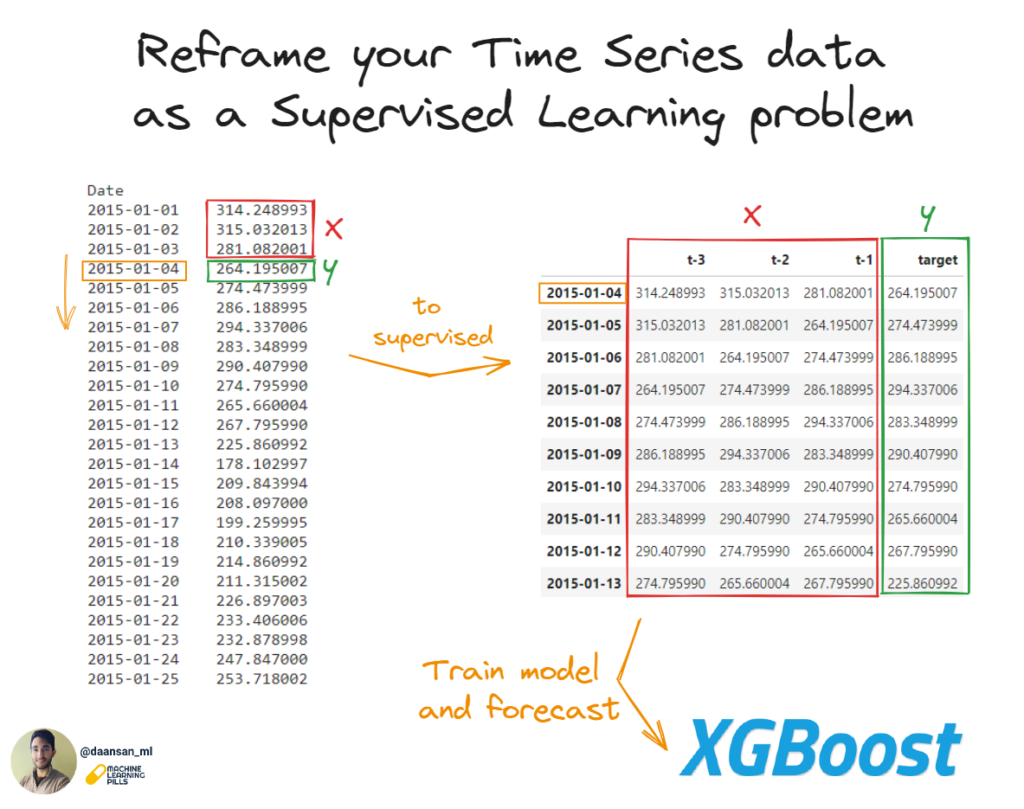 Reframe Time Series data into Supervised Learning 