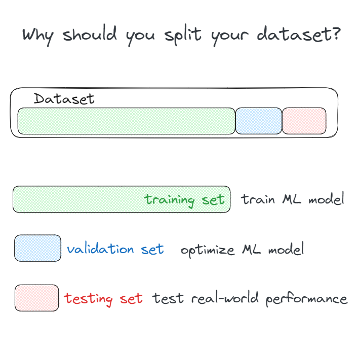 Why should you split your dataset