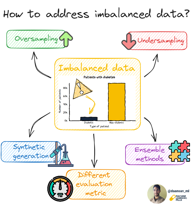 How to address imbalanced data?