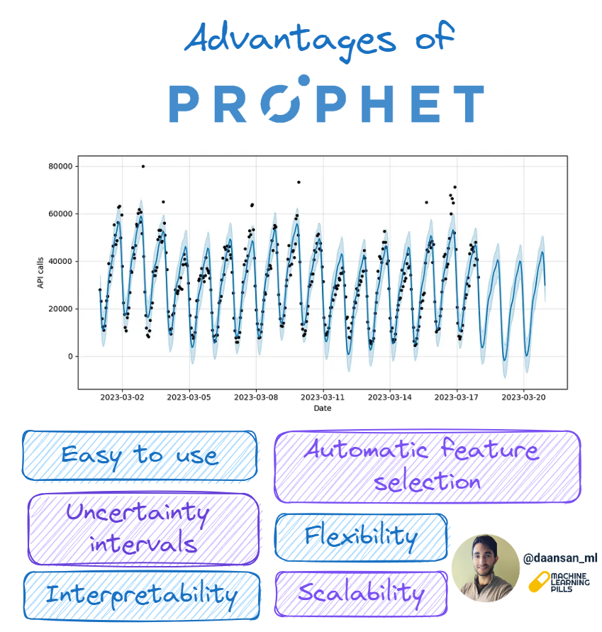 Advantages of Prophet