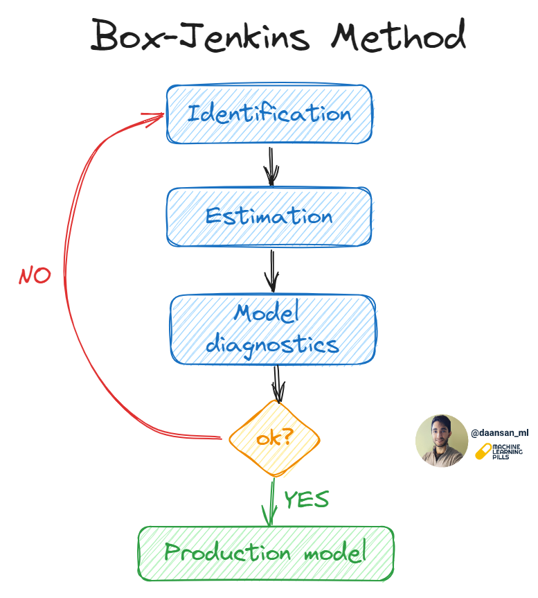 Box-Jenkins methodology
