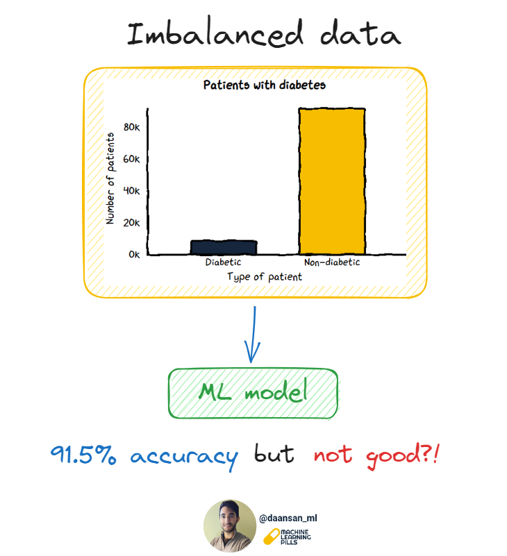 Imbalanced data