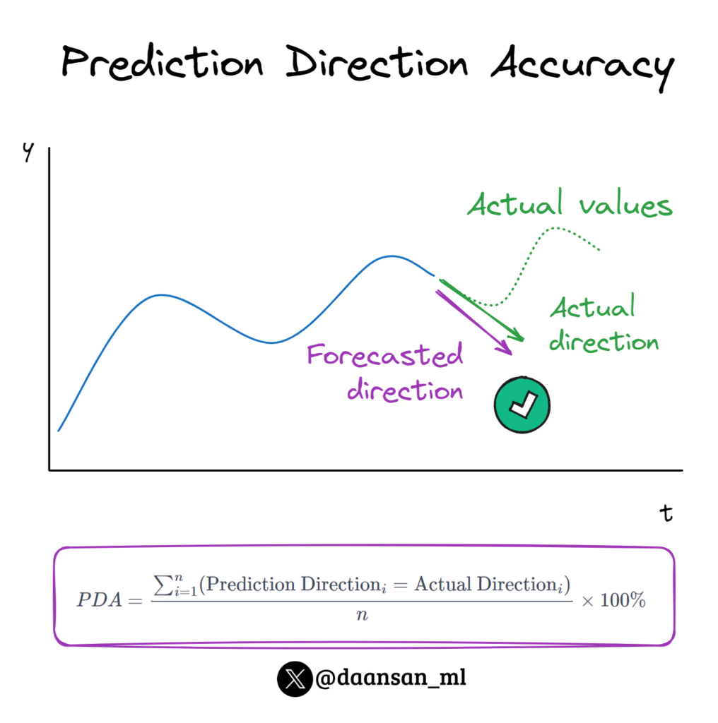 Prediction Direction Accuracy