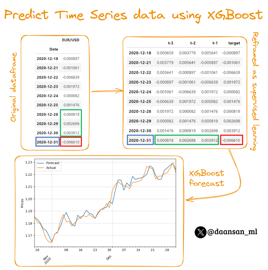 Time Series with XGBoost