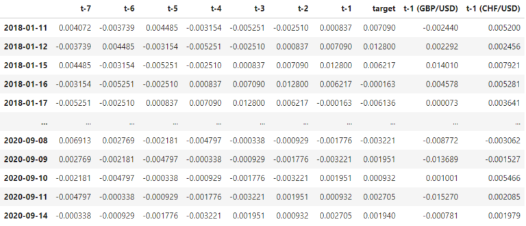 XGBoost to forecast univariate Time Series data with exogenous ...